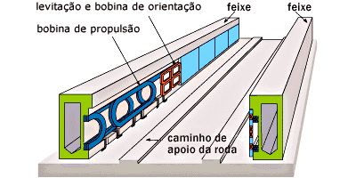 Trens Maglev Trens Maglev