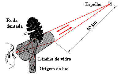 Velocidade da Luz