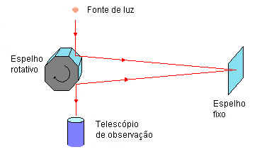 Velocidade da Luz