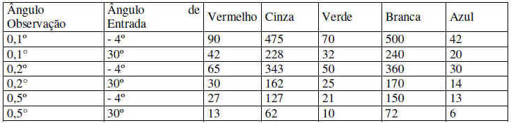 Placas de Veículos