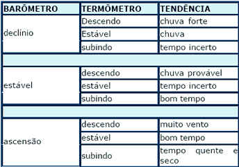Barômetro Barômetro