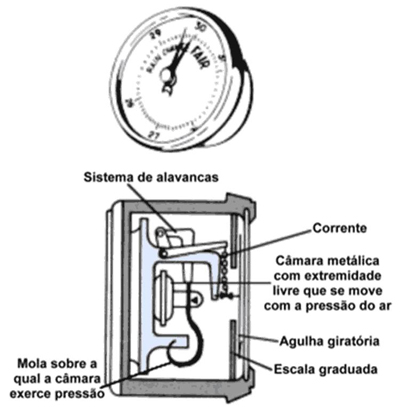Barômetro Barômetro