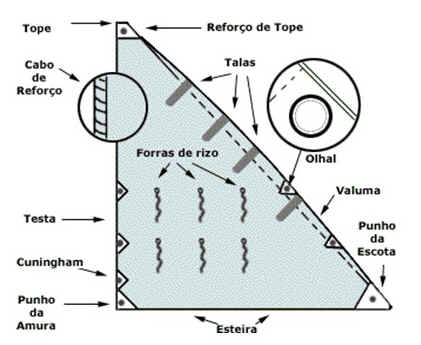 Barco a Vela