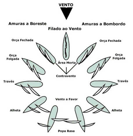 Barco a Vela