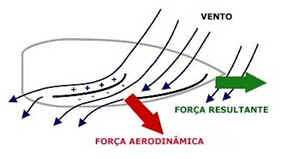 Barco a Vela