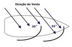 Barco a Vela