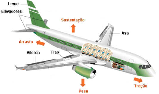 Como Funciona o Avião Como Funciona o Avião