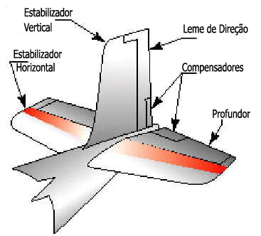 Como Funciona o Avião Como Funciona o Avião