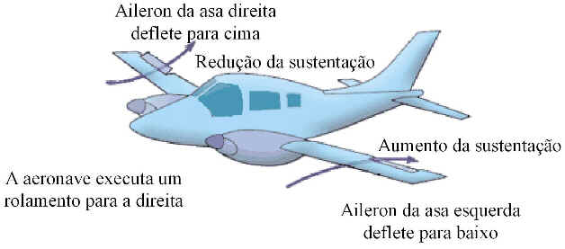 Como Funciona o Avião Como Funciona o Avião