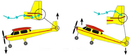 Como Funciona o Avião Como Funciona o Avião