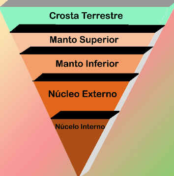 Camadas da Terra