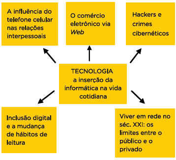 Redação no Enem Redação no Enem