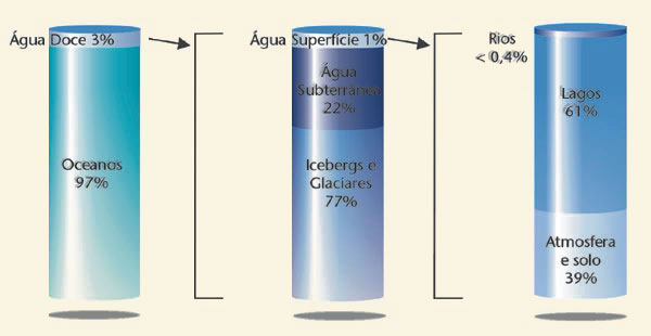 Distribuição da Água Distribuição da Água