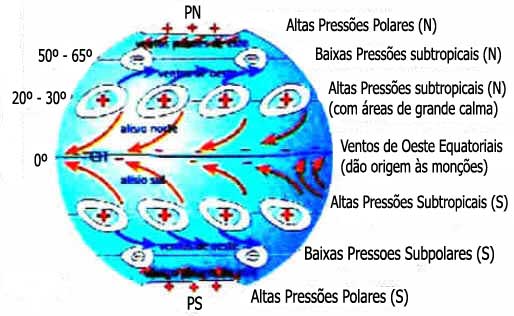 Baixas Pressões ( - ) e Altas Pressões ( + )