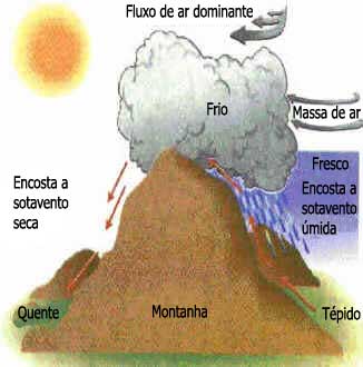 Chuvas orográficas