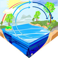 Ciclo da Água