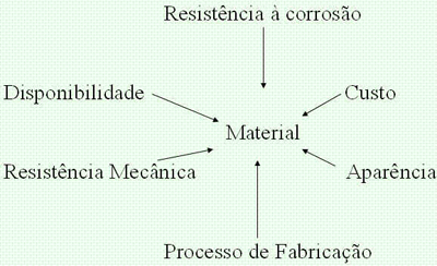 Corrosão