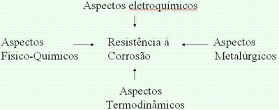 Corrosão