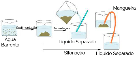 Decantação Decantação