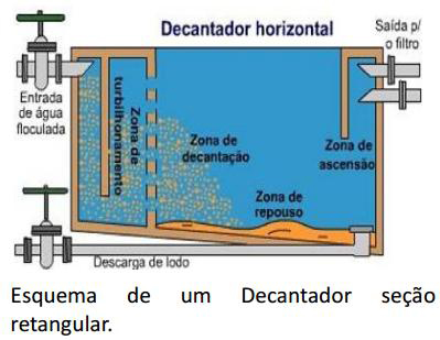 Decantação Decantação