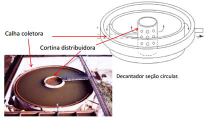 Decantação Decantação