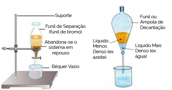 Decantação Decantação