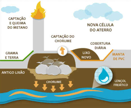 Destino do Lixo