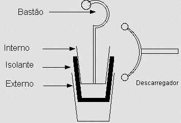 Garrafa de Leyden Garrafa de Leyden