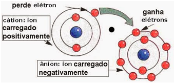 Ionização Ionização