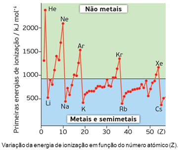 Ionização Ionização