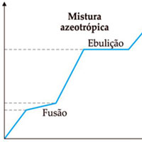 Mistura Azeotrópica