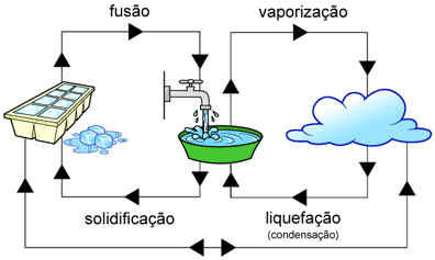Sublimação