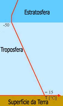 Troposfera