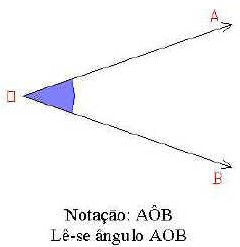Ângulos