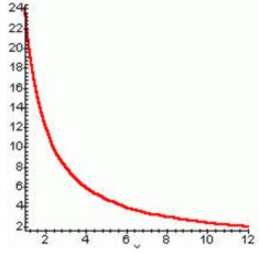Grandezas inversamente proporcionais