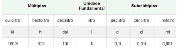 Medidas de capacidade