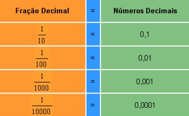Numeração decimal