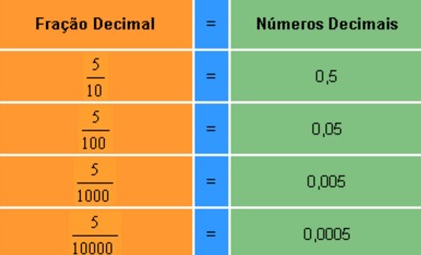 Numeração decimal