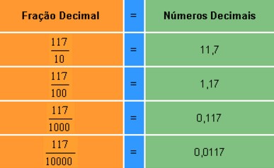 Numeração decimal
