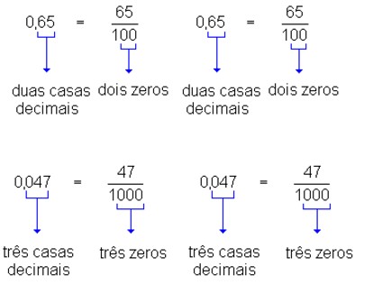 Numeração decimal