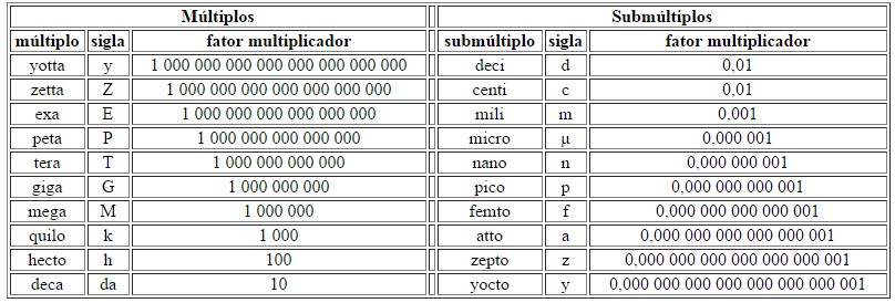 Sistema de Medidas