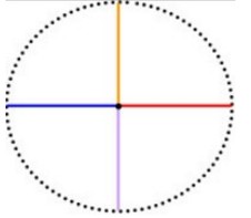 Círculo e Circunferência Círculo e Circunferência