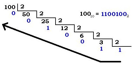 Sistema de numeração binário