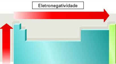 Eletronegatividade Eletronegatividade