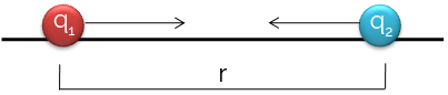 Lei de Coulomb
