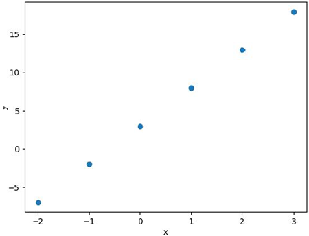 Gráfico da Função y(x) = 5x + 3
