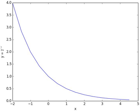 funcao-exponencial-2