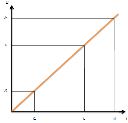Gráfico da Lei de Ohm