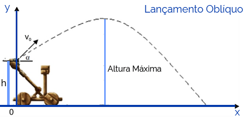 Lançamento Oblíquo ou Balístico Lançamento Oblíquo ou Balístico