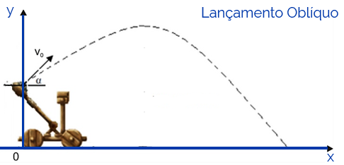 Lançamento Oblíquo ou Balístico Lançamento Oblíquo ou Balístico